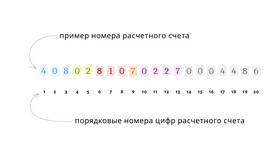 Чем отличается банковский счет от банковского вклада в Аптека Миницен