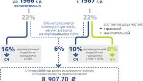 Что такое система обязательного пенсионного страхования в Аптека Миницен