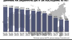 Почему количество банков увеличивается в Аптека Миницен